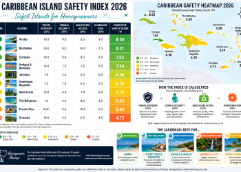 4th safest caribbean destination - A&B is 4th safest Caribbean destination,