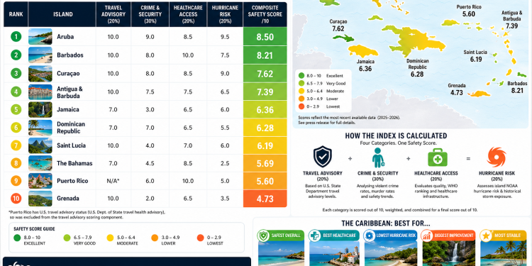 4th safest caribbean destination - A&B is 4th safest Caribbean destination,