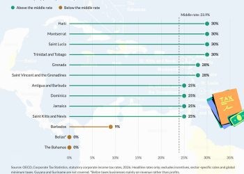 most caricom taxes company - Most of CARICOM Taxes Company Profits at