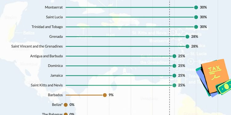 most caricom taxes company - Most of CARICOM Taxes Company Profits at